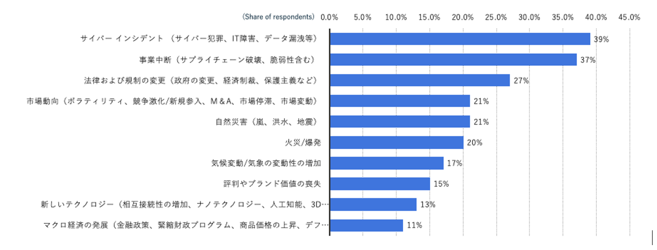 Risks to Global Businesses in 2020 （Allianz Risk Barometerが調査会社Statista提供するデータをOrientが作図化 